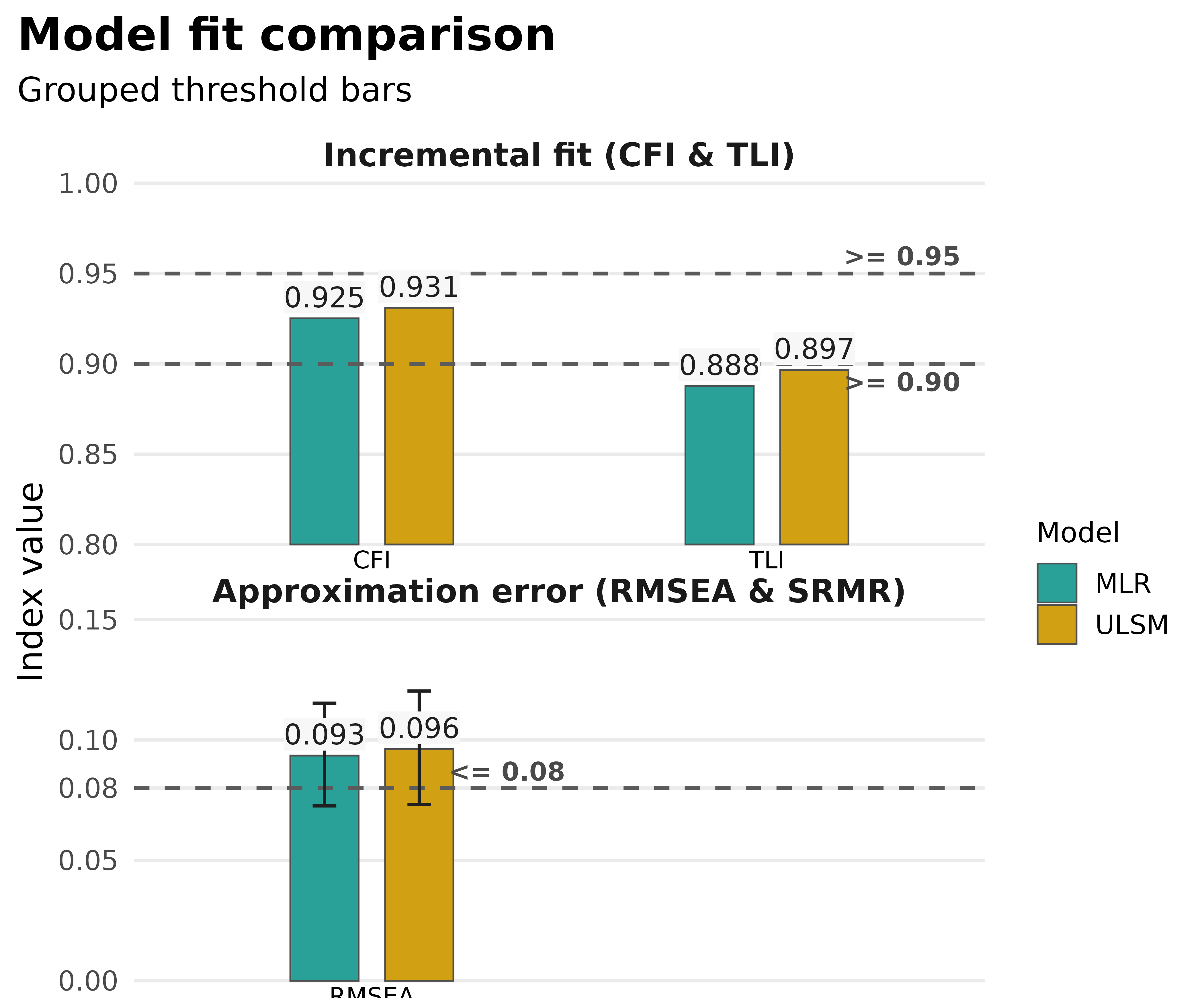 Grouped threshold bar chart using only CFI, TLI, and RMSEA.