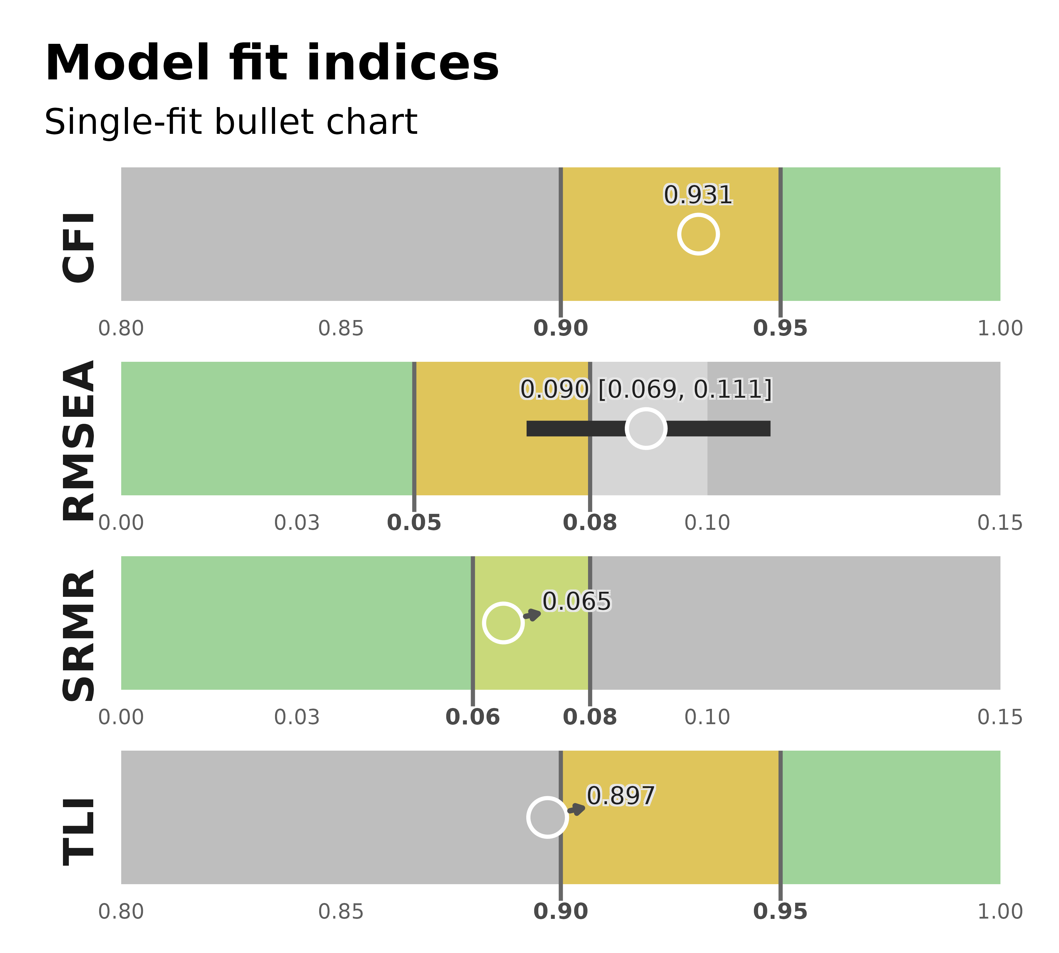 Bullet chart for the primary non-standard fit summary selected from a multi-row model_fit object.