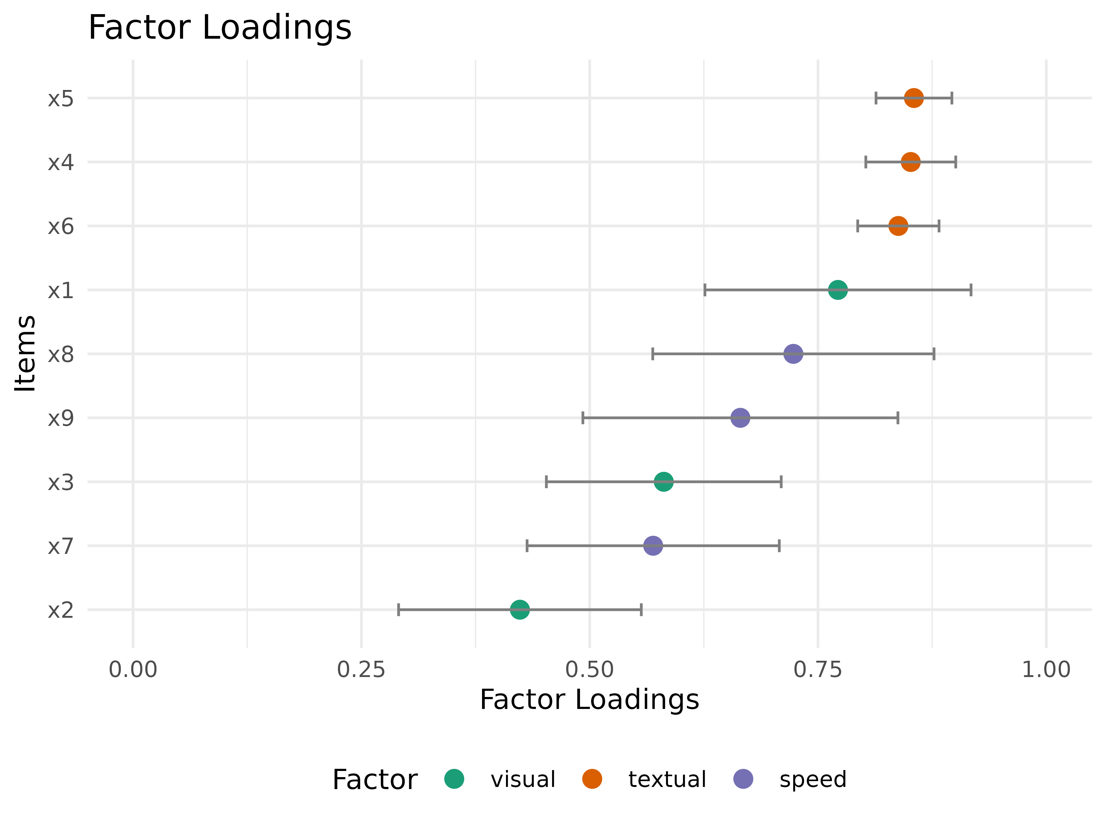 Dot plot of standardized factor loadings by item with confidence intervals.