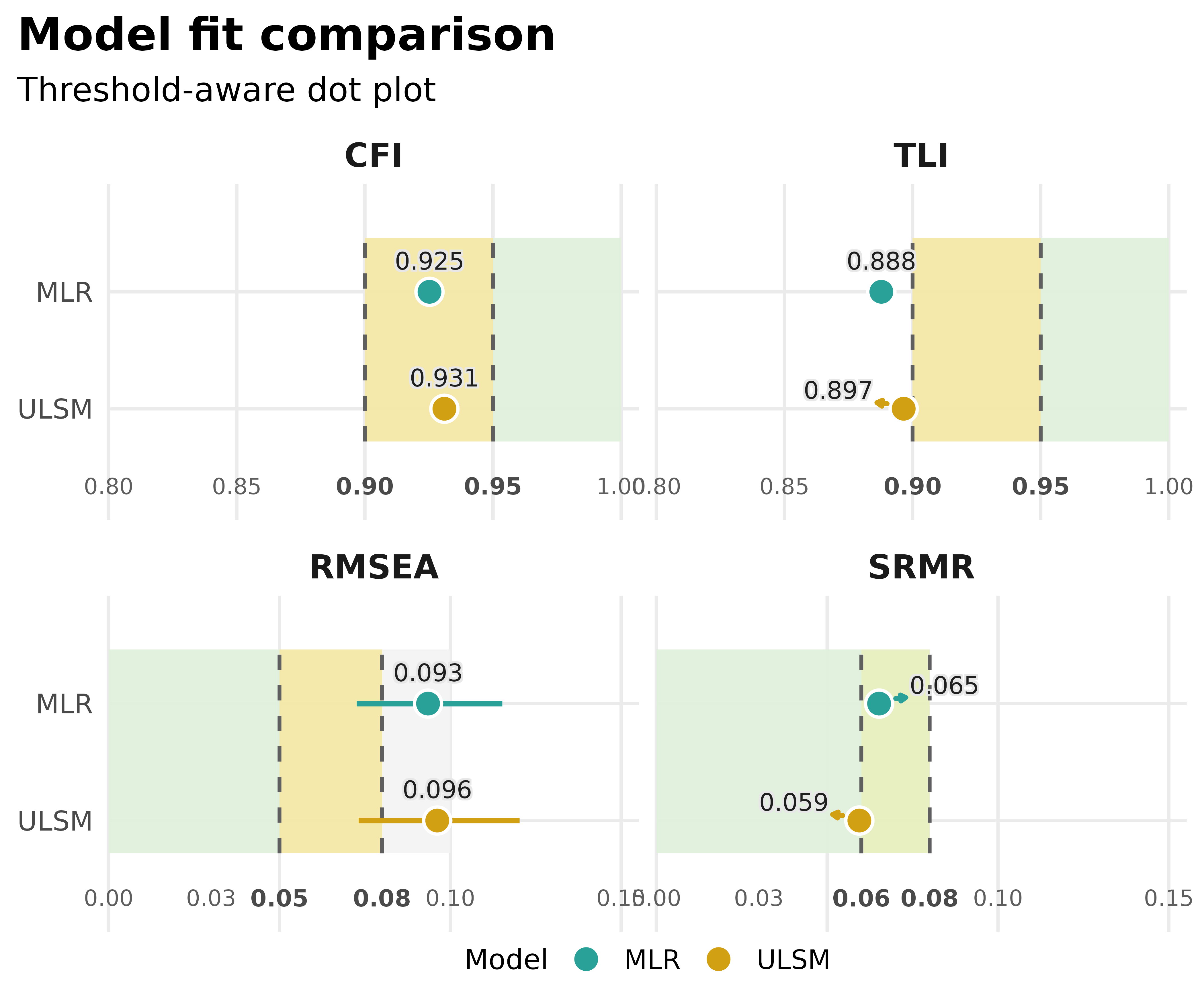 Threshold-aware dot plot comparing CFI, TLI, RMSEA, and SRMR across two fitted models.