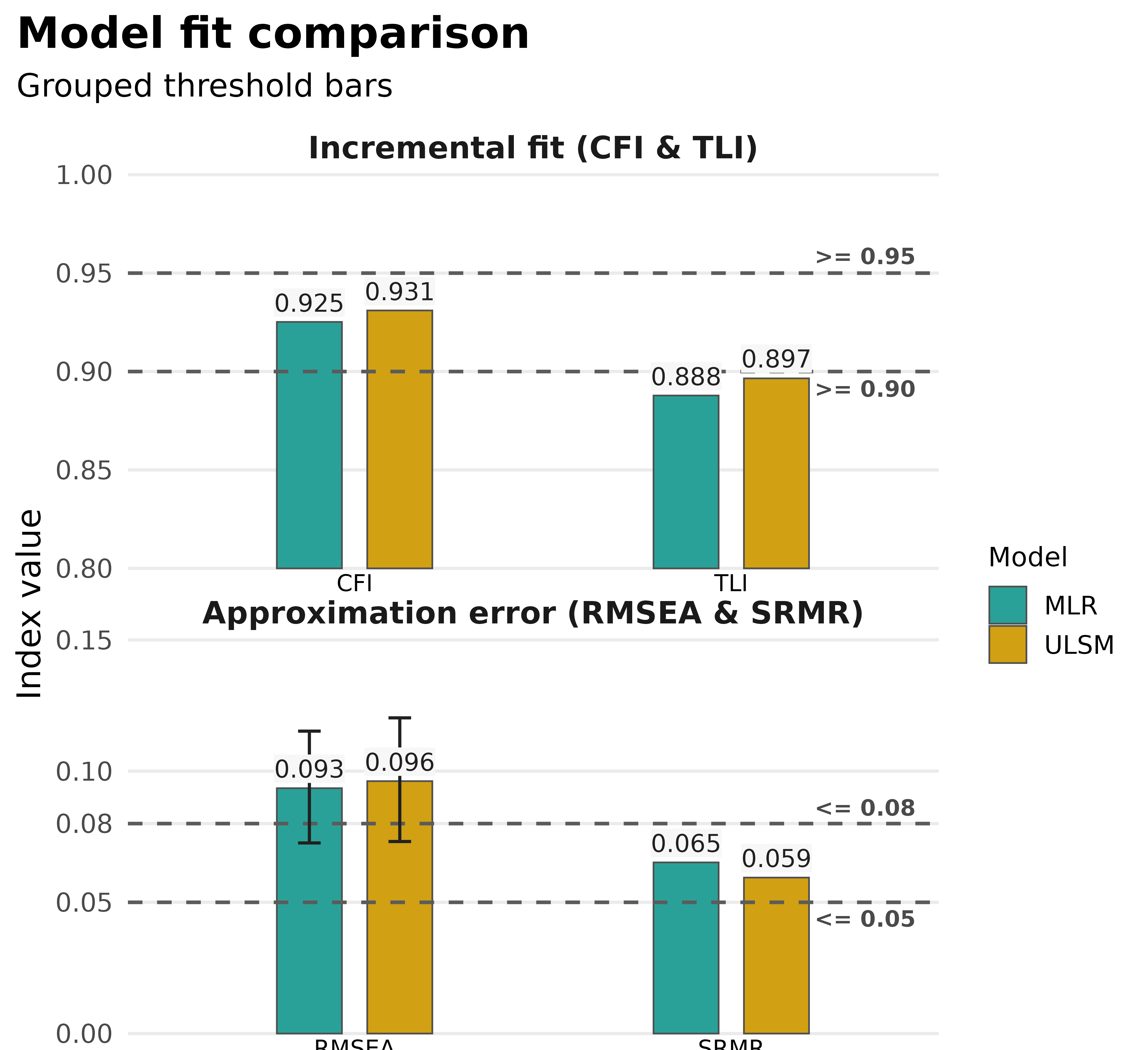 Grouped threshold bar chart comparing fit indices for two fitted models.